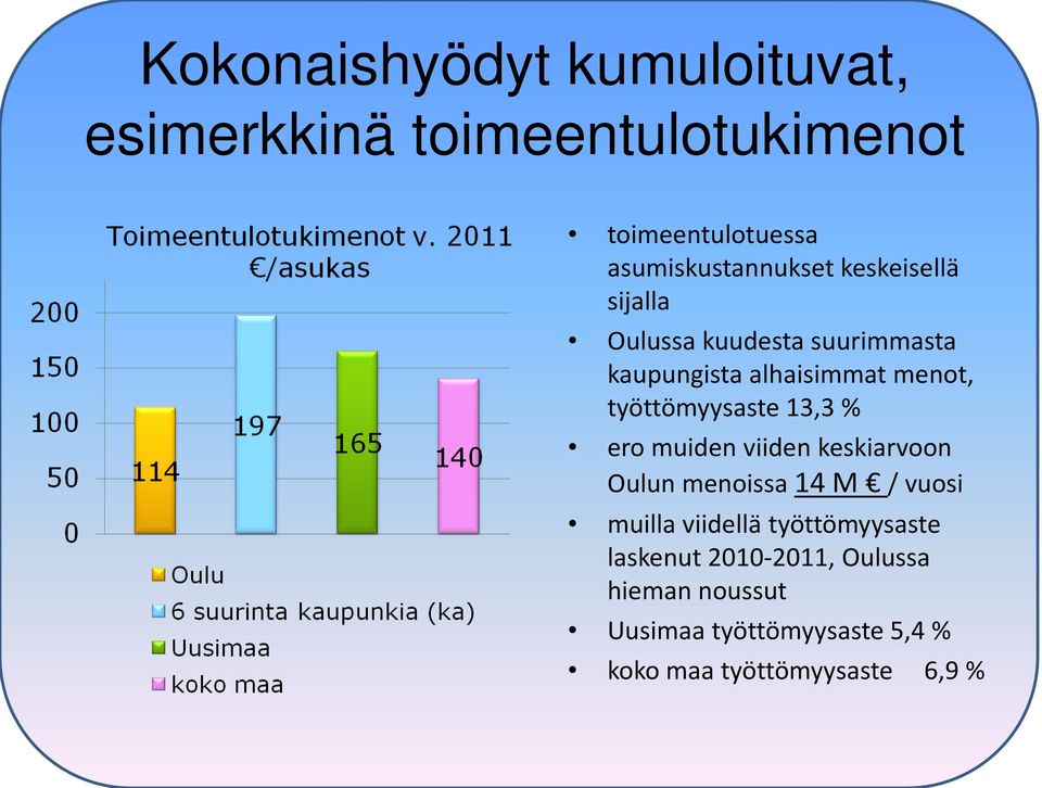 menot, työttömyysaste 13,3 % ero muiden viiden keskiarvoon Oulun menoissa 14 M / vuosi muilla