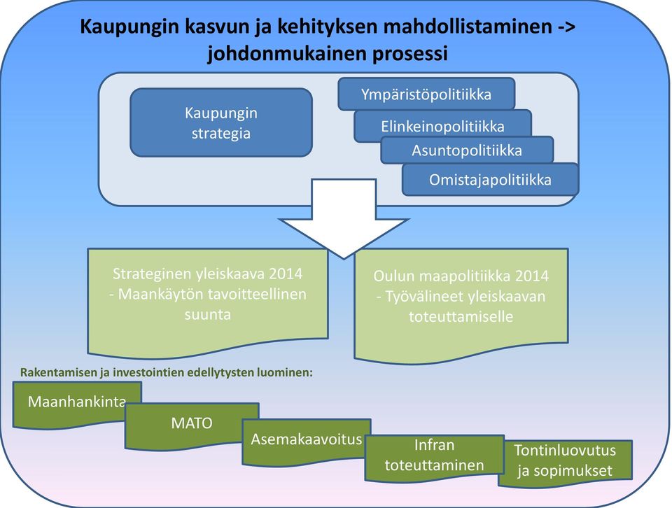 Maankäytön tavoitteellinen suunta Oulun maapolitiikka 2014 - Työvälineet yleiskaavan toteuttamiselle