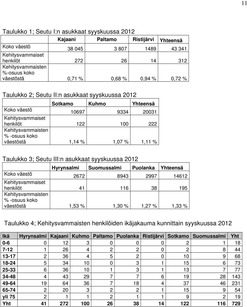 -osuus koko väestöstä 1,14 % 1,07 % 1,11 % Taulukko 3; Seutu III:n asukkaat syyskuussa 2012 Hyrynsalmi Suomussalmi Puolanka Yhteensä Koko väestö 2672 8943 2997 14612 Kehitysvammaiset henkilöt 41 116