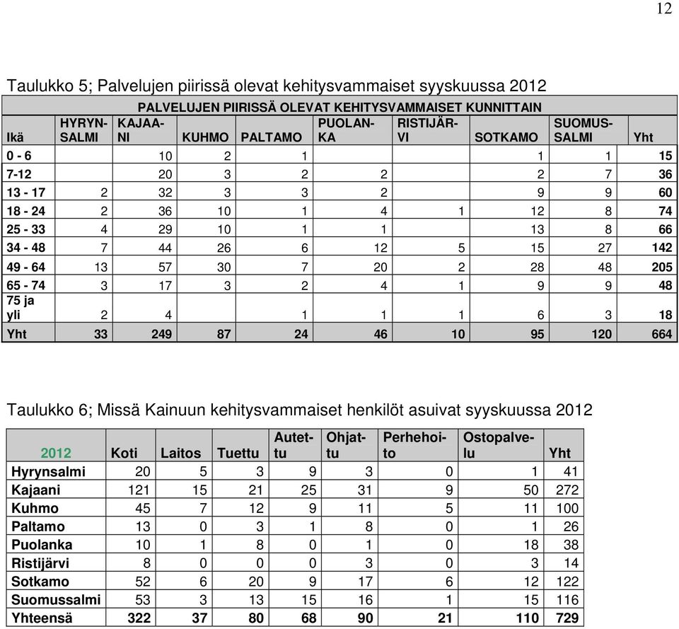 48 205 65-74 3 17 3 2 4 1 9 9 48 75 ja yli 2 4 1 1 1 6 3 18 Yht 33 249 87 24 46 10 95 120 664 Taulukko 6; Missä Kainuun kehitysvammaiset henkilöt asuivat syyskuussa 2012 2012 Koti Laitos Tuettu