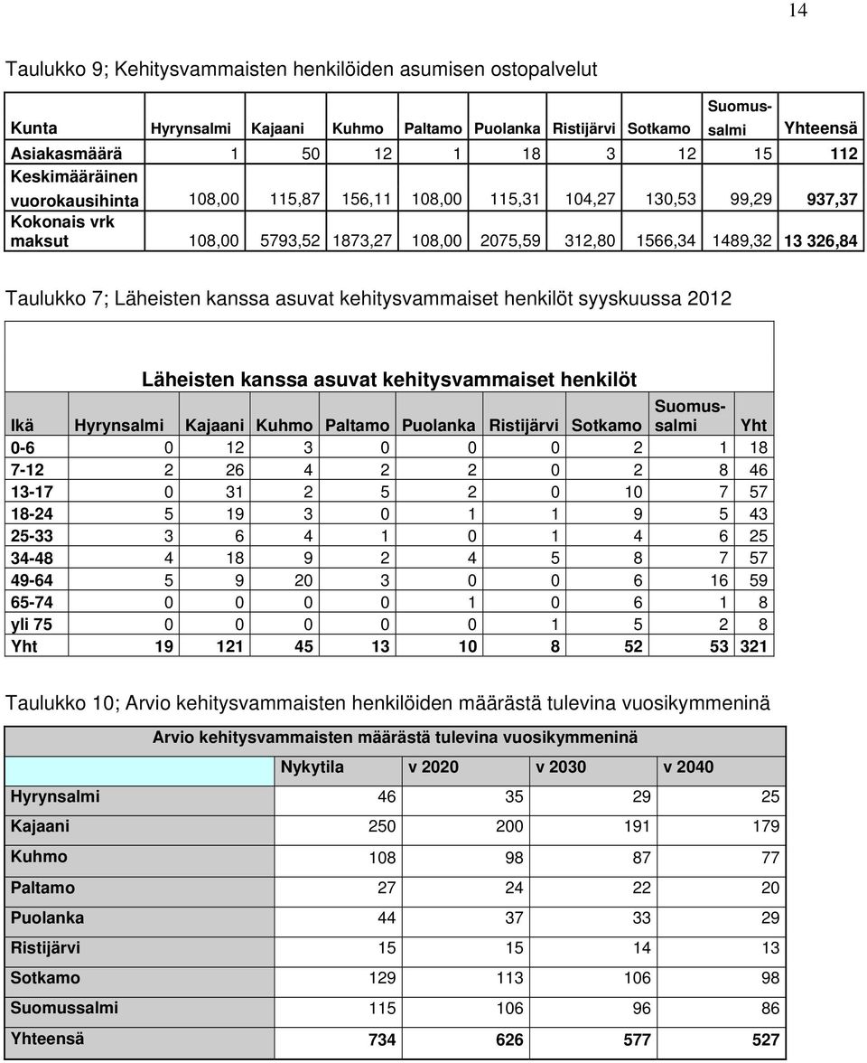 Läheisten kanssa asuvat kehitysvammaiset henkilöt syyskuussa 2012 Läheisten kanssa asuvat kehitysvammaiset henkilöt Ikä Hyrynsalmi Kajaani Kuhmo Paltamo Puolanka Ristijärvi Suomus- Sotkamo salmi Yht