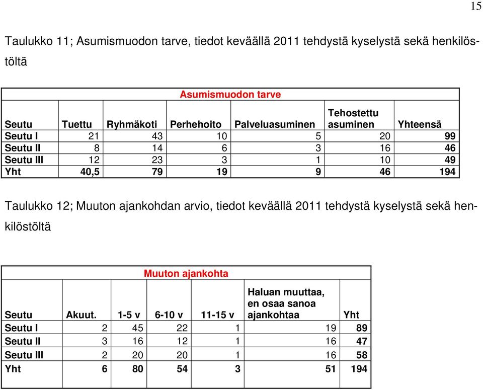 19 9 46 194 Taulukko 12; Muuton ajankohdan arvio, tiedot keväällä 2011 tehdystä kyselystä sekä henkilöstöltä Muuton ajankohta Seutu Akuut.