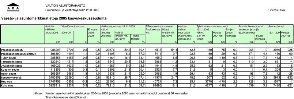 2005 2004-05 2005- taloudet Näistä yht. erittäin kiir. vuus 2005 vähint. Muutos osuus as.oik.asunnot 15.11.2005Muutos 2020 yhteensä erittäin kiir. 1 henk. as. tarve (Kaikki ARA- 2 kk tyh- 2004-05 kannasta - osuus 2004-05 as.