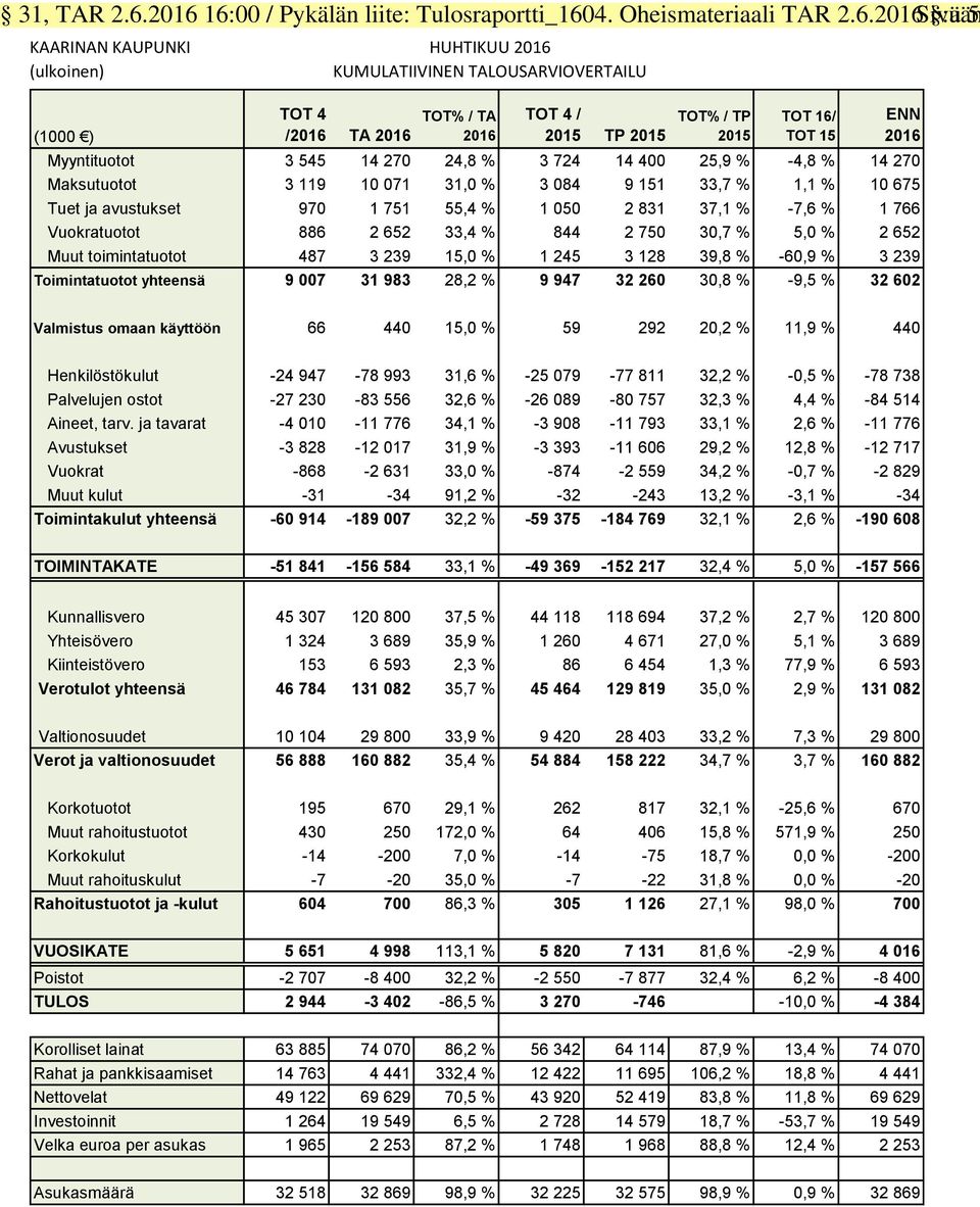 / TA 2016 TOT 4 / 2015 TP 2015 TOT% / TP 2015 TOT 16/ TOT 15 Myyntituotot 3 545 14 270 24,8 % 3 724 14 400 25,9 % -4,8 % 14 270 Maksutuotot 3 119 10 071 31,0 % 3 084 9 151 33,7 % 1,1 % 10 675 Tuet ja