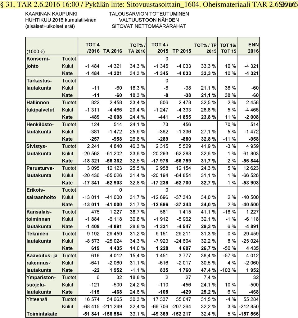 NÄHDEN SITOVAT NETTOMÄÄRÄRAHAT (1000 ) TOT 4 /2016 TA 2016 TOT% / TA 2016 Konserni- Tuotot 0 TOT 4 / 2015 TP 2015 TOT% / TP 2015 TOT 16/ TOT 15 ENN 2016 johto Kulut -1 484-4 321 34,3 % -1 345-4 033