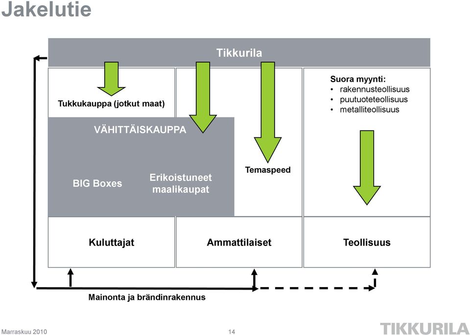 VÄHITTÄISKAUPPA BIG Boxes Erikoistuneet maalikaupat