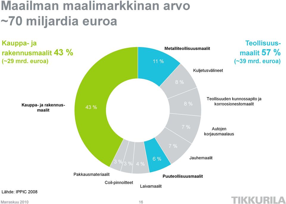 euroa) Kauppa- ja rakennusmaalit 43 % 8 % Teollisuuden kunnossapito ja korroosionestomaalit 7 % Autojen