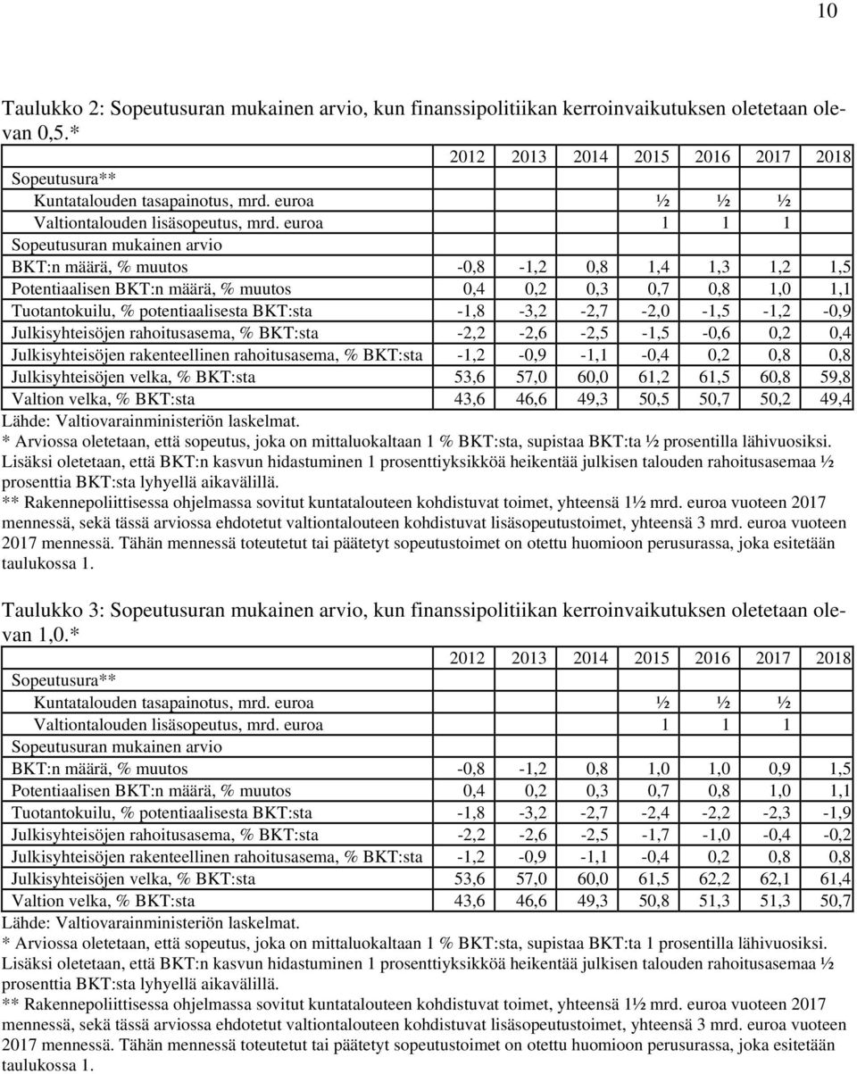 euroa 1 1 1 Sopeutusuran mukainen arvio BKT:n määrä, % muutos -0,8-1,2 0,8 1,4 1,3 1,2 1,5 Potentiaalisen BKT:n määrä, % muutos 0,4 0,2 0,3 0,7 0,8 1,0 1,1 Tuotantokuilu, % potentiaalisesta BKT:sta