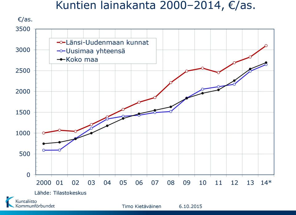 yhteensä Koko maa 2500 2000 1500 1000 500 0 2000