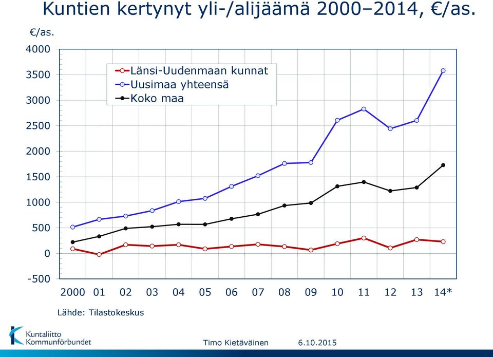 yhteensä Koko maa 2500 2000 1500 1000 500 0-500 2000