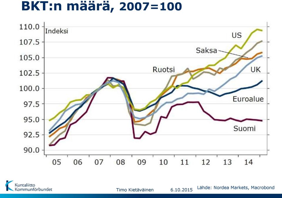 Lähde: Nordea