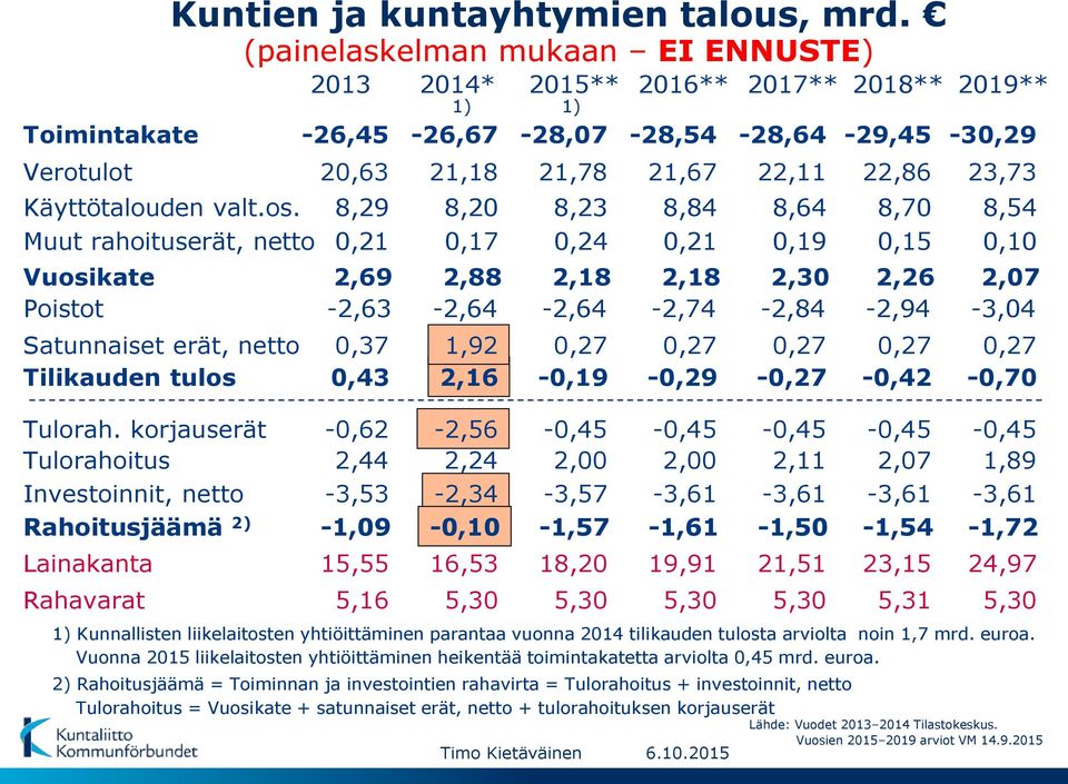 korjauserät -0,62-2,56-0,45-0,45-0,45-0,45-0,45 Tulorahoitus 2,44 2,24 2,00 2,00 2,11 2,07 1,89 Investoinnit, netto -3,53-2,34-3,57-3,61-3,61-3,61-3,61 Rahoitusjäämä 2)