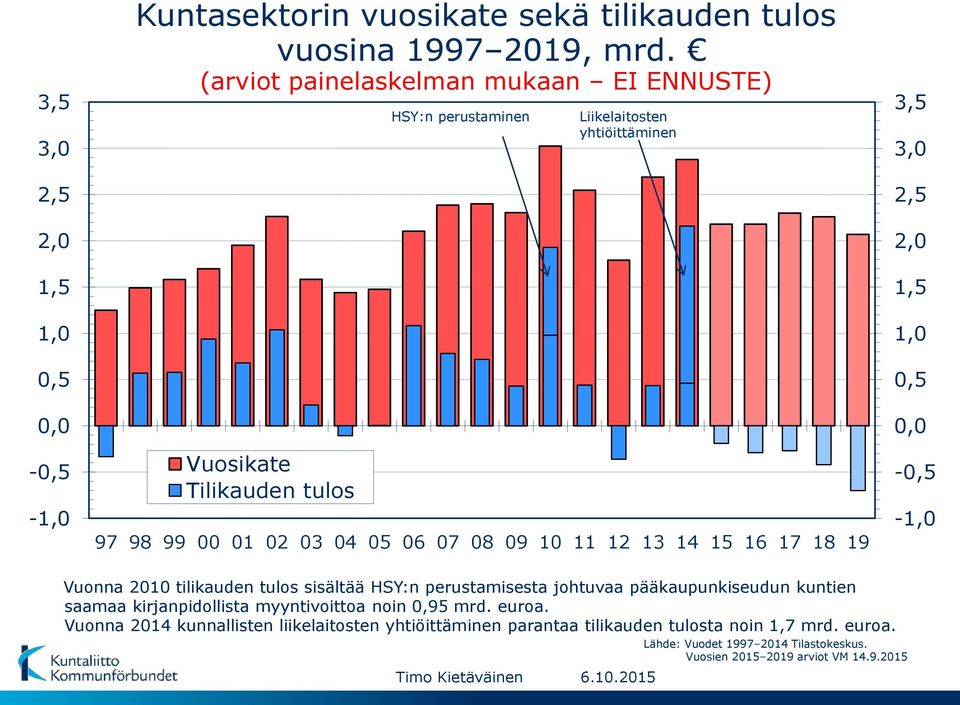 13 14 15 16 17 18 19 3,5 3,0 2,5 2,0 1,5 1,0 0,5 0,0-0,5-1,0 Vuonna 2010 tilikauden tulos sisältää HSY:n perustamisesta johtuvaa pääkaupunkiseudun kuntien saamaa