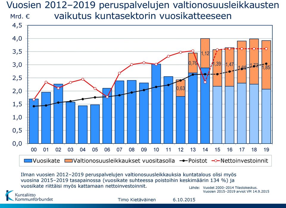 12 13 14 15 16 17 18 19 Vuosikate Valtionosuusleikkaukset vuositasolla Poistot Nettoinvestoinnit Ilman vuosien 2012 2019 peruspalvelujen