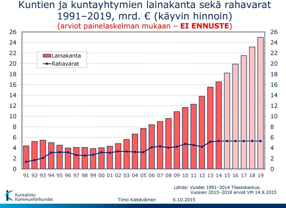 (käyvin hinnoin) (arviot painelaskelman mukaan EI ENNUSTE) Lainakanta Rahavarat 91 92 93 94 95