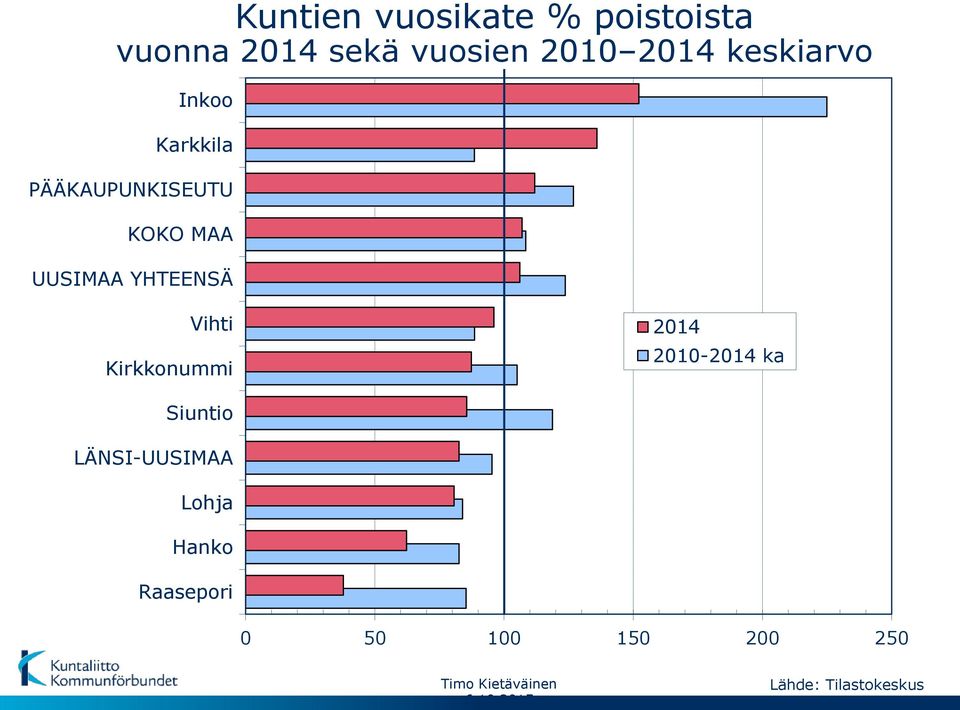 Vihti Kirkkonummi 2014 2010-2014 ka Siuntio LÄNSI-UUSIMAA Lohja Hanko