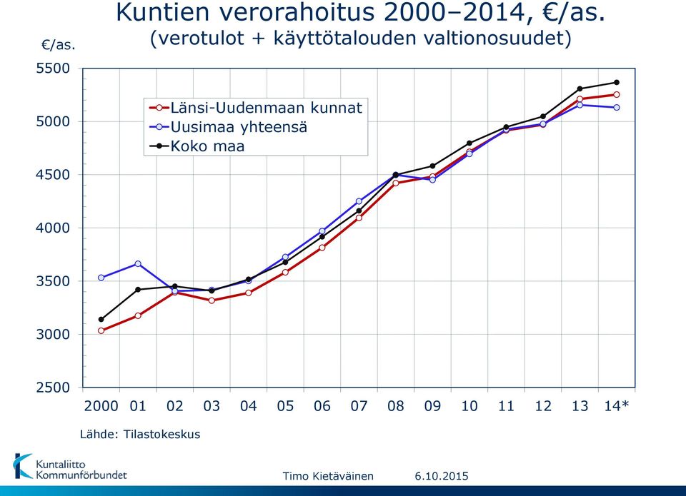 Länsi-Uudenmaan kunnat Uusimaa yhteensä Koko maa 4500 4000