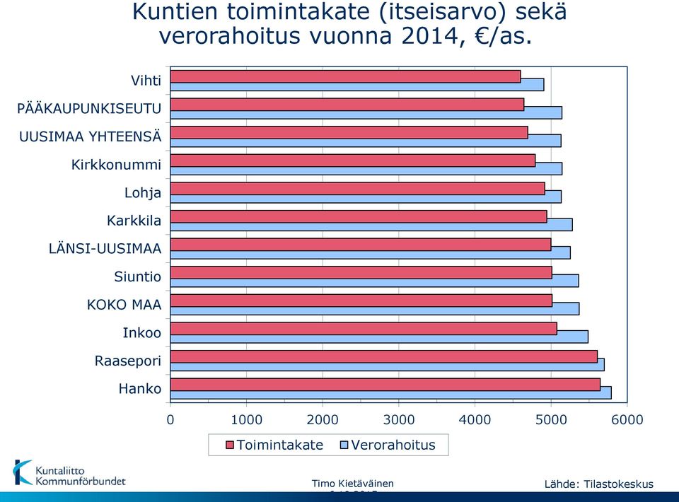 LÄNSI-UUSIMAA Siuntio KOKO MAA Inkoo Raasepori Hanko 0 1000 2000 3000