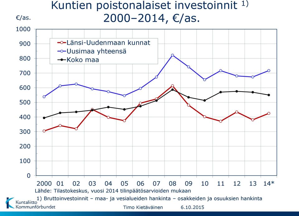 02 03 04 05 06 07 08 09 10 11 12 13 14* Lähde: Tilastokeskus, vuosi 2014