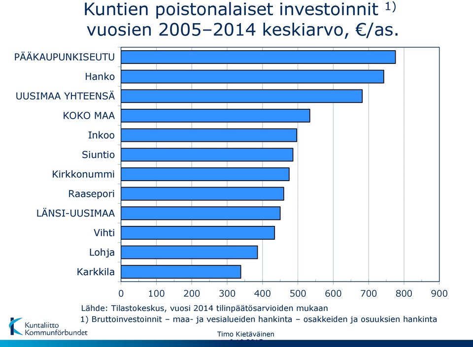 Hanko KOKO MAA Inkoo Siuntio Kirkkonummi Raasepori Vihti Lohja Karkkila 0 100 200 300 400 500 600