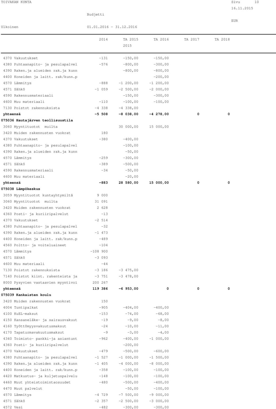 p -200,00 4570 Lämmitys -888-1 200,00-1 200,00 4571 Sähkö -1 059-2 500,00-2 000,00 4590 Rakennusmateriaali -150,00-300,00 4600 Muu materiaali -110-100,00-100,00 7130 Poistot rakennuksista -4 338-4