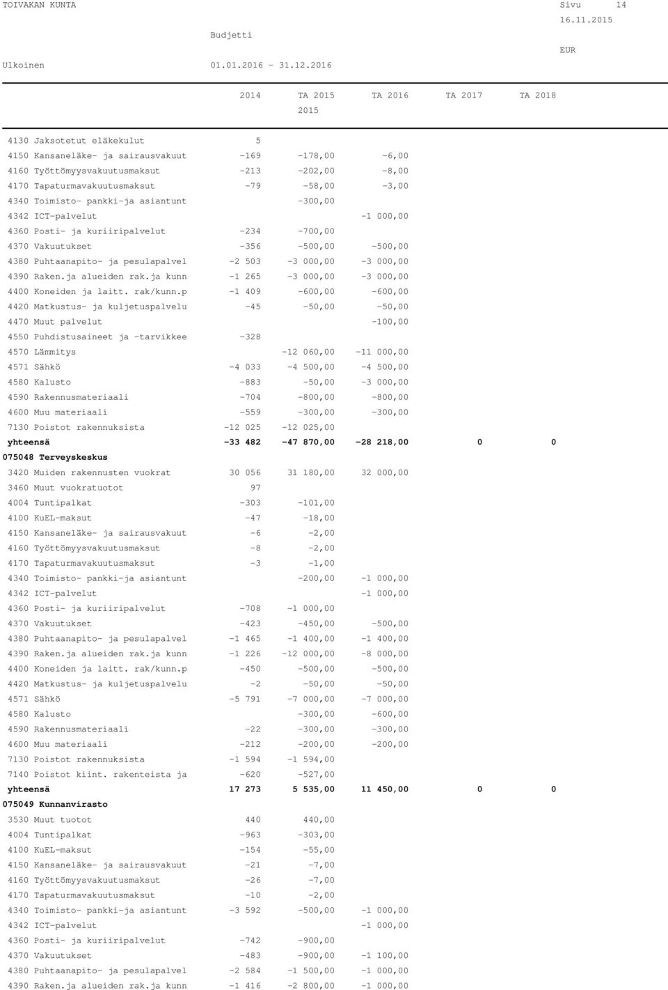 asiantunt -300,00 4342 ICT-palvelut -1 000,00 4360 Posti- ja kuriiripalvelut -234-700,00 4370 Vakuutukset -356-500,00-500,00 4380 Puhtaanapito- ja pesulapalvel -2 503-3 000,00-3 000,00 4390 Raken.