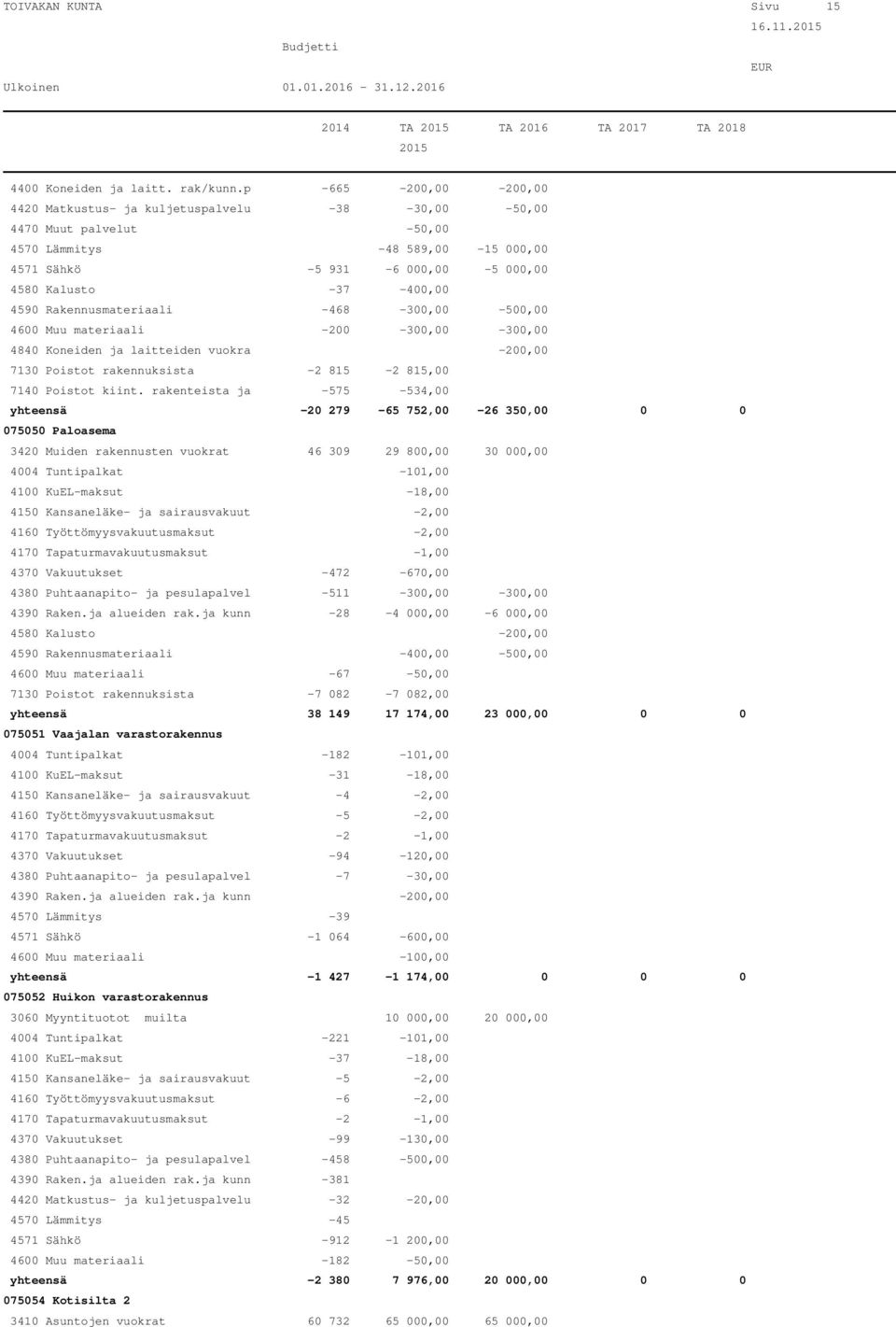 Rakennusmateriaali -468-300,00-500,00 4600 Muu materiaali -200-300,00-300,00 4840 Koneiden ja laitteiden vuokra -200,00 7130 Poistot rakennuksista -2 815-2 815,00 7140 Poistot kiint.