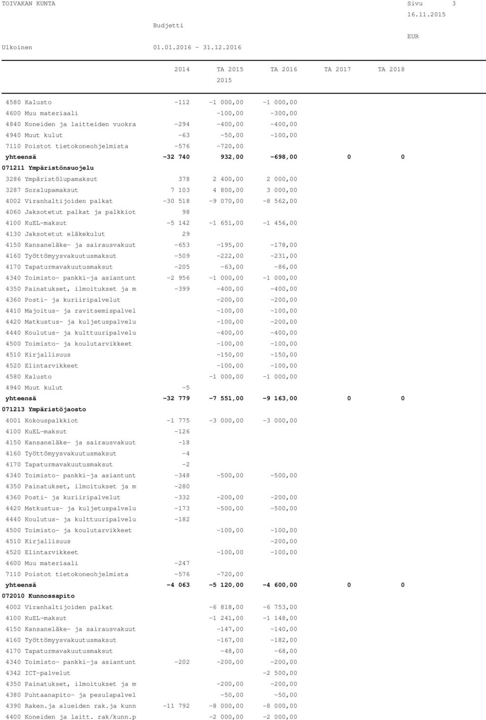 -576-720,00 yhteensä -32 740 932,00-698,00 0 0 071211 Ympäristönsuojelu 3286 Ympäristölupamaksut 378 2 400,00 2 000,00 3287 Soralupamaksut 7 103 4 800,00 3 000,00 4002 Viranhaltijoiden palkat -30