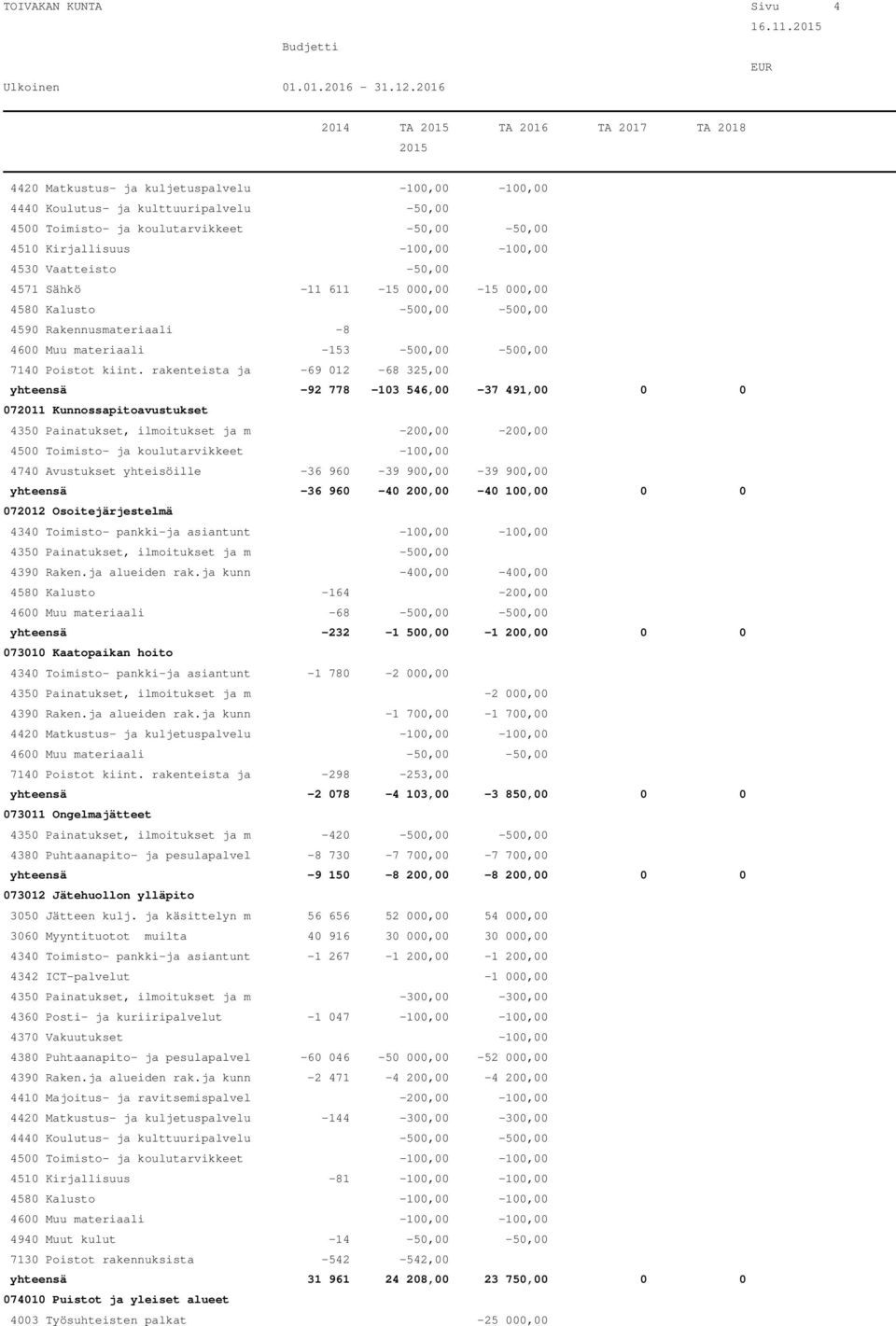 Sähkö -11 611-15 000,00-15 000,00 4580 Kalusto -500,00-500,00 4590 Rakennusmateriaali -8 4600 Muu materiaali -153-500,00-500,00 7140 Poistot kiint.