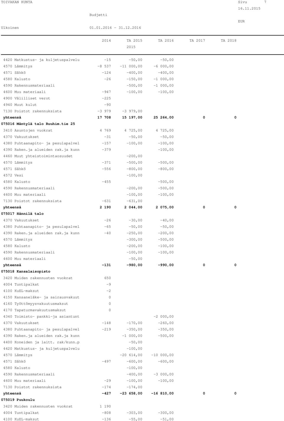 Muu materiaali -947-100,00-100,00 4900 Välilliset verot -225 4940 Muut kulut -90 7130 Poistot rakennuksista -3 979-3 979,00 yhteensä 17 708 15 197,00 25 264,00 0 0 075016 Mäntylä talo Ruuhim.