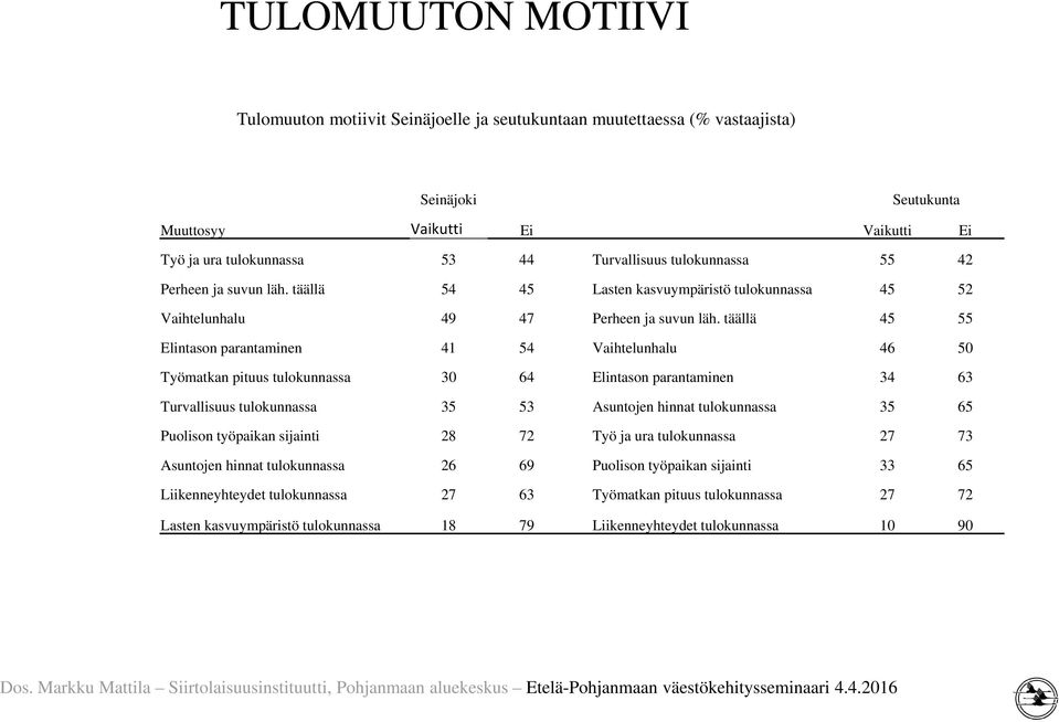 täällä 45 55 Elintason parantaminen 41 54 Vaihtelunhalu 46 50 Työmatkan pituus tulokunnassa 30 64 Elintason parantaminen 34 63 Turvallisuus tulokunnassa 35 53 Asuntojen hinnat tulokunnassa 35 65