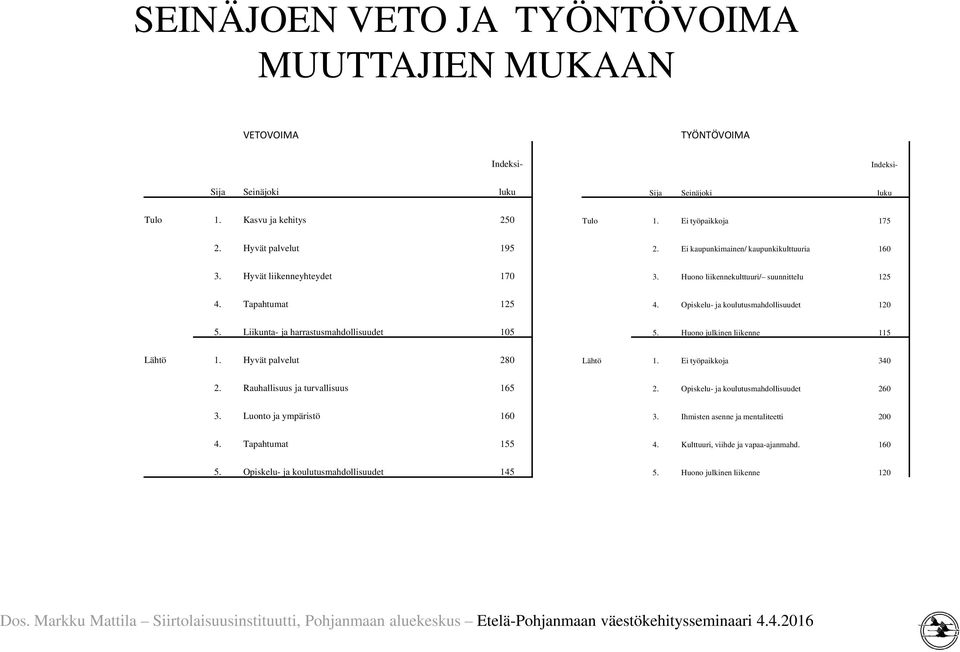 Opiskelu- ja koulutusmahdollisuudet 120 5. Liikunta- ja harrastusmahdollisuudet 105 5. Huono julkinen liikenne 115 Lähtö 1. Hyvät palvelut 280 Lähtö 1. Ei työpaikkoja 340 2.