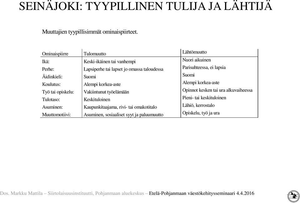 Parisuhteessa, ei lapsia Äidinkieli: Suomi Suomi Koulutus: Alempi korkea-aste Alempi korkea-aste Työ tai opiskelu: Vakiintunut työelämään Opinnot