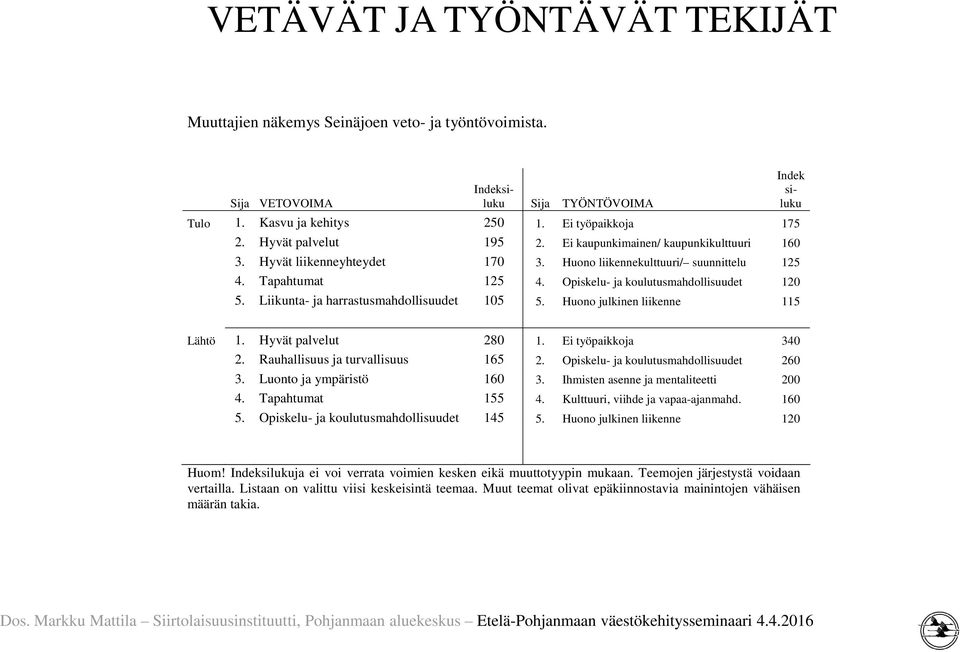 Liikunta- ja harrastusmahdollisuudet 105 5. Huono julkinen liikenne 115 Indek siluku Lähtö 1. Hyvät palvelut 280 1. Ei työpaikkoja 340 2. Rauhallisuus ja turvallisuus 165 2.