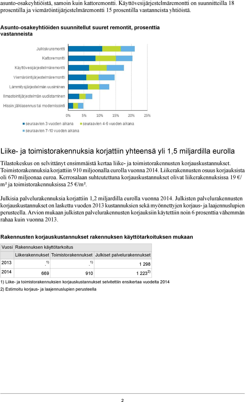 kertaa liike- ja toimistorakennusten korjauskustannukset. Toimistorakennuksia korjattiin 910 miljoonalla eurolla vuonna 2014. Liikerakennusten osuus korjauksista oli 670 miljoonaa euroa.