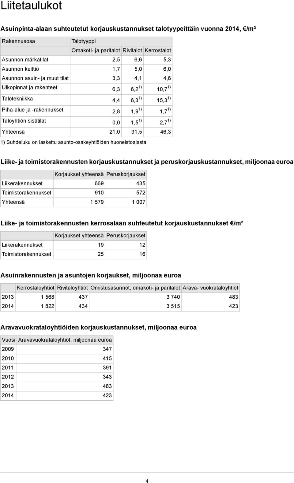 31,5 1) Suhdeluku on laskettu asunto-osakeyhtiöiden huoneistoalasta 5,3 6,0 4,6 10,7 1) 15,3 1) 1,7 1) 2,7 1) 46,3 Liike- ja toimistorakennusten korjauskustannukset ja peruskorjauskustannukset,