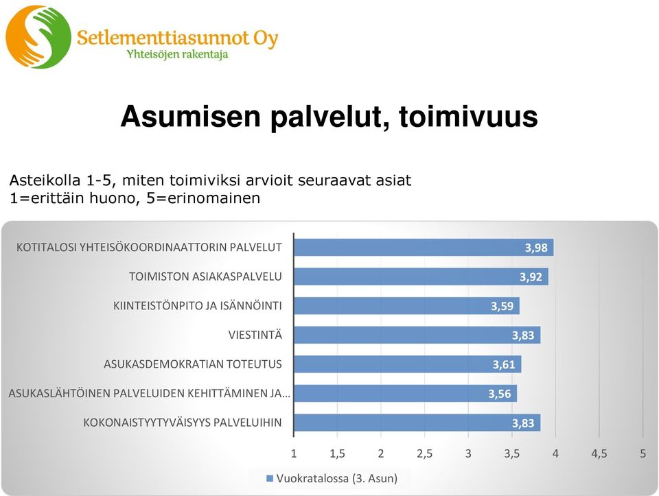 KIINTEISTÖNPITO JA ISÄNNÖINTI VIESTINTÄ ASUKASDEMOKRATIAN TOTEUTUS ASUKASLÄHTÖINEN PALVELUIDEN