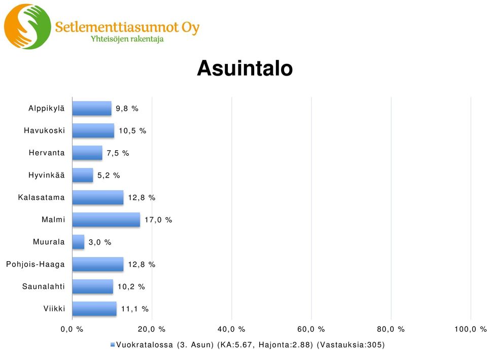% Saunalahti 10,2 % Viikki 11,1 % 0,0 % 20,0 % 40,0 % 60,0 % 80,0 %