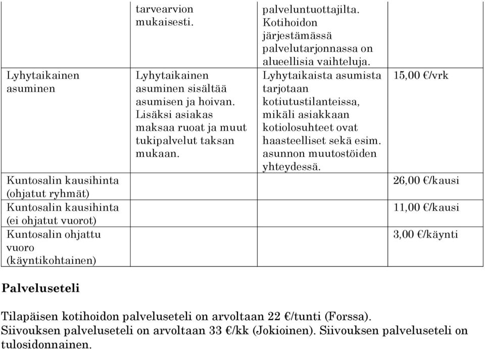 Kotihoidon järjestämässä palvelutarjonnassa on alueellisia vaihteluja. Lyhytaikaista asumista tarjotaan kotiutustilanteissa, mikäli asiakkaan kotiolosuhteet ovat haasteelliset sekä esim.