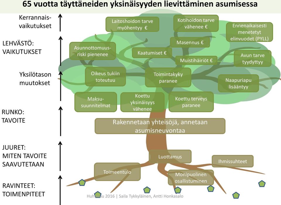 Yksilötason muutokset JUURET: MITEN TAVOITE SAAVUTETAAN RAVINTEET: TOIMENPITEET Oikeus tukiin toteutuu Maksusuunnitelmat Rakennetaan yhteisöjä, annetaan