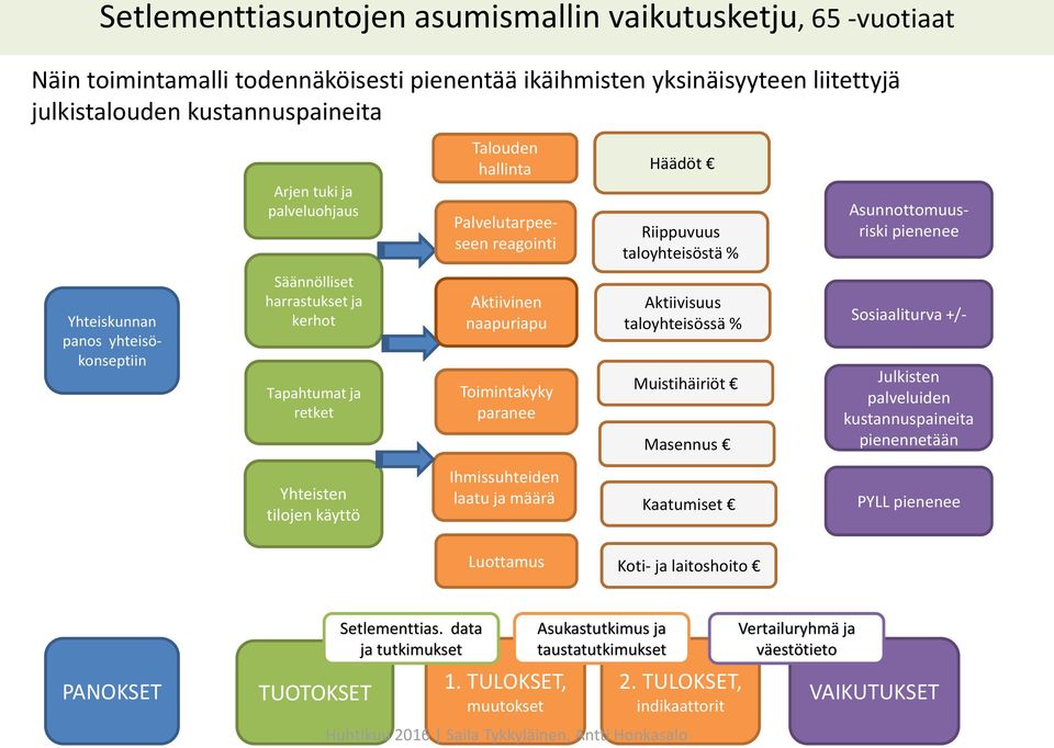 Tapahtumat ja retket Aktiivinen naapuriapu Toimintakyky paranee Aktiivisuus taloyhteisössä % Muistihäiriöt Masennus Sosiaaliturva +/- Julkisten palveluiden kustannuspaineita pienennetään Yhteisten