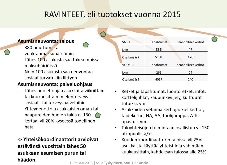 oman tai naapureiden huolen takia n. 130 kertaa, yli 20% kyseessä todellinen hätä -> Yhteisökoordinaattorit arvioivat estävänsä vuosittain lähes 50 asukkaan asumisen purun tai häädön.