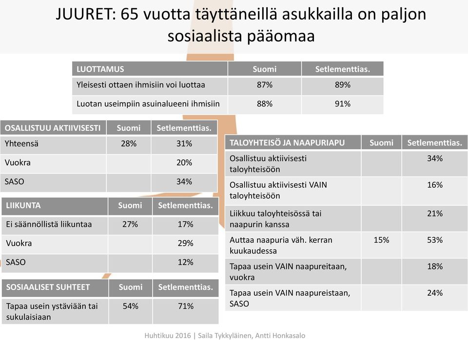 Yhteensä 28% 31% Vuokra 20% SASO 34% LIIKUNTA Suomi Setlementtias. Ei säännöllistä liikuntaa 27% 17% Vuokra 29% SASO 12% SOSIAALISET SUHTEET Suomi Setlementtias.