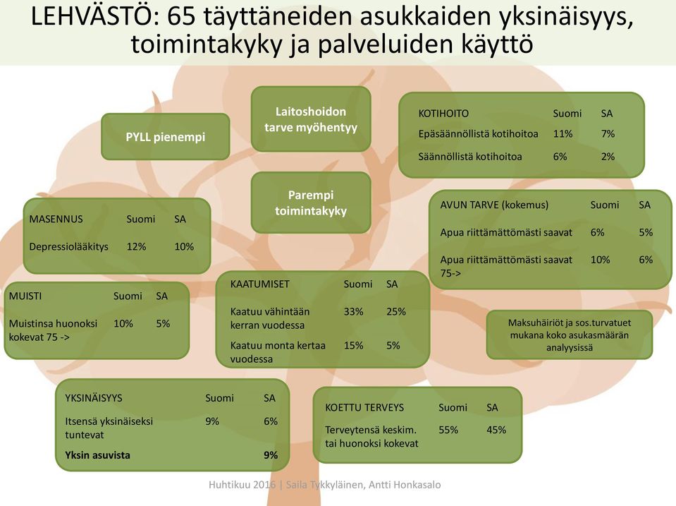 kerran vuodessa Kaatuu monta kertaa vuodessa 33% 25% 15% 5% AVUN TARVE (kokemus) Suomi SA Apua riittämättömästi saavat 6% 5% Apua riittämättömästi saavat 75-> 10% 6% Maksuhäiriöt ja sos.