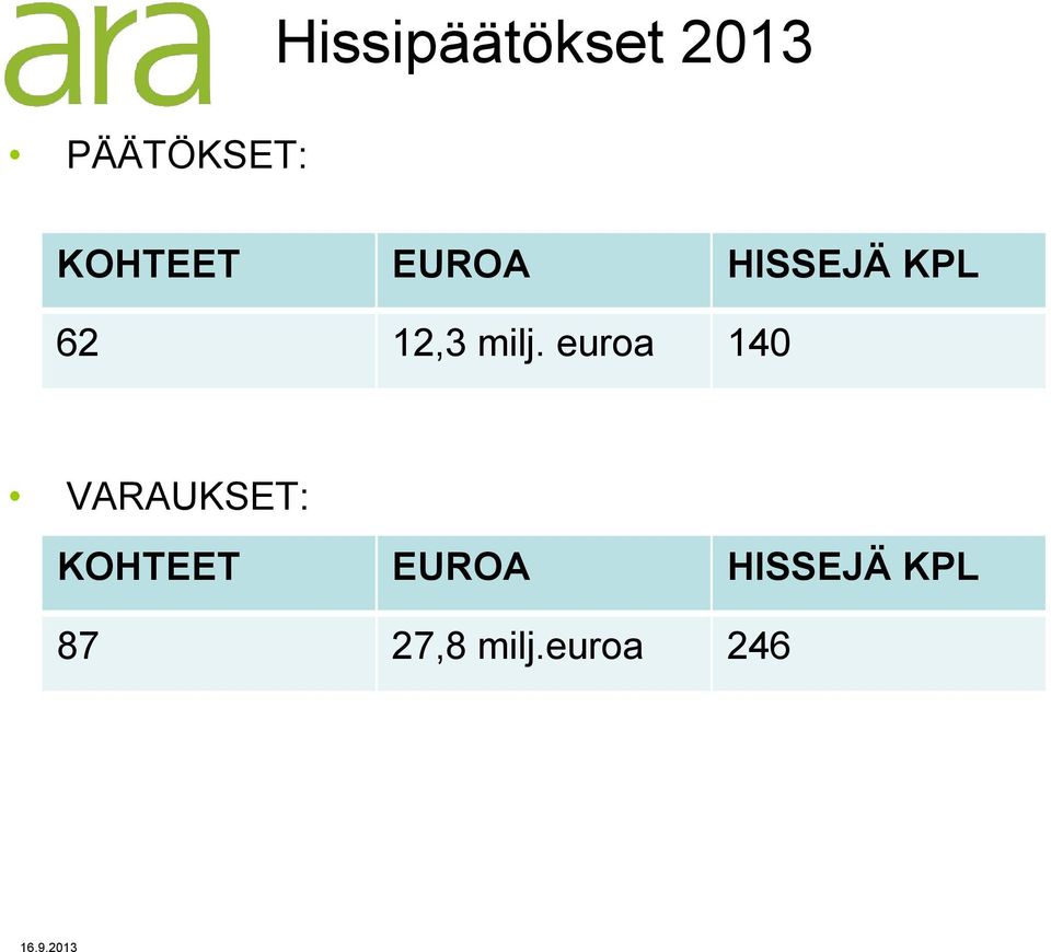 milj. euroa 140 VARAUKSET: KOHTEET