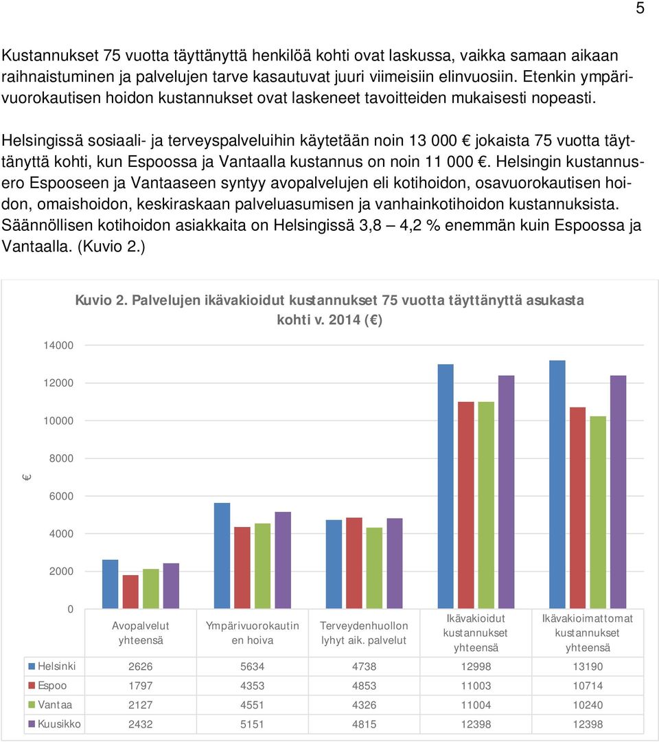 Helsingissä sosiaali- ja terveyspalveluihin käytetään noin 13 000 jokaista 75 vuotta täyttänyttä kohti, kun Espoossa ja Vantaalla kustannus on noin 11 000.