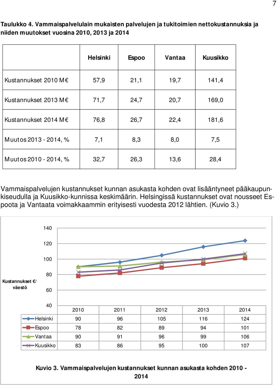 Kustannukset 2013 M 71,7 24,7 20,7 169,0 Kustannukset 2014 M 76,8 26,7 22,4 181,6 Muutos 2013-2014, % 7,1 8,3 8,0 7,5 Muutos 2010-2014, % 32,7 26,3 13,6 28,4 Vammaispalvelujen kustannukset kunnan