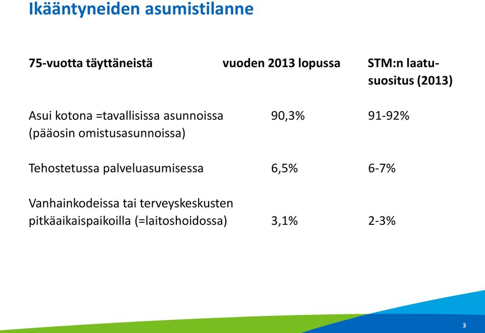 91-92% (pääosin omistusasunnoissa) Tehostetussa palveluasumisessa 6,5% 6-7%