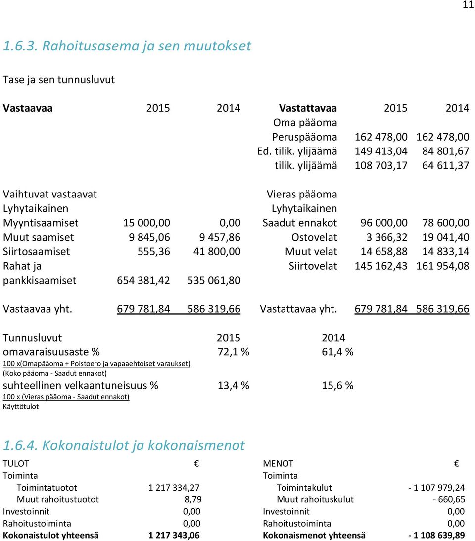 3 366,32 19 041,40 Siirtosaamiset 555,36 41 800,00 Muut velat 14 658,88 14 833,14 Rahat ja Siirtovelat 145 162,43 161 954,08 pankkisaamiset 654 381,42 535 061,80 Vastaavaa yht.