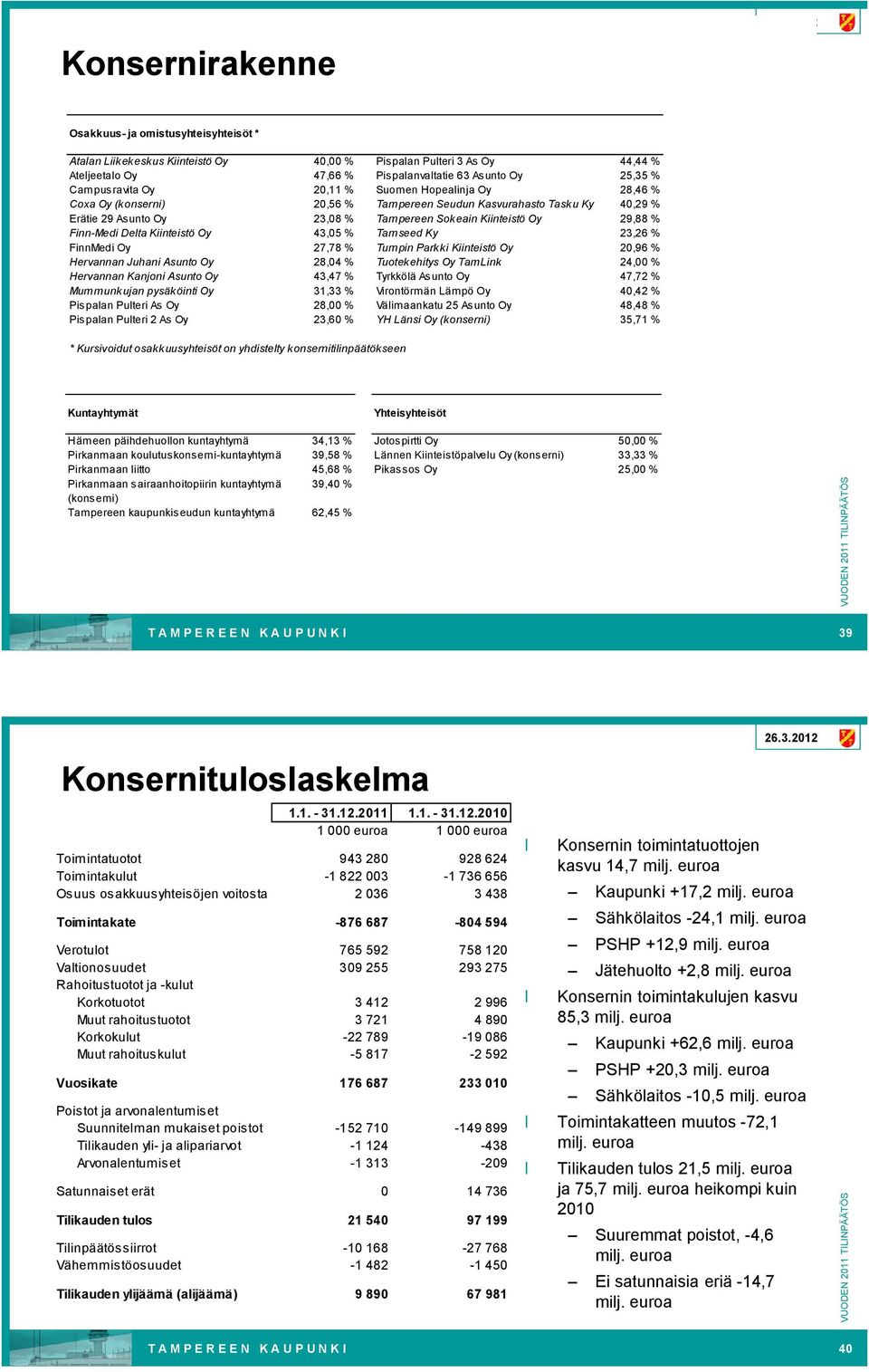 Kiinteistö Oy 43,05 % Tamseed Ky 23,26 % FinnMedi Oy 27,78 % Tumpin Parkki Kiinteistö Oy 20,96 % Hervannan Juhani Asunto Oy 28,04 % Tuotekehitys Oy TamLink 24,00 % Hervannan Kanjoni Asunto Oy 43,47 %
